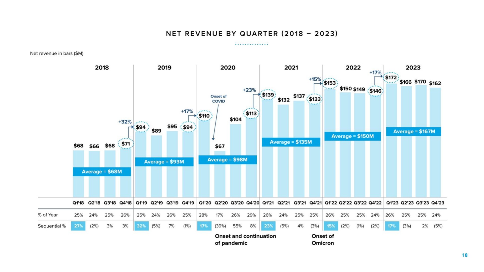net revenue by quarter gon grad gag he | Warby Parker