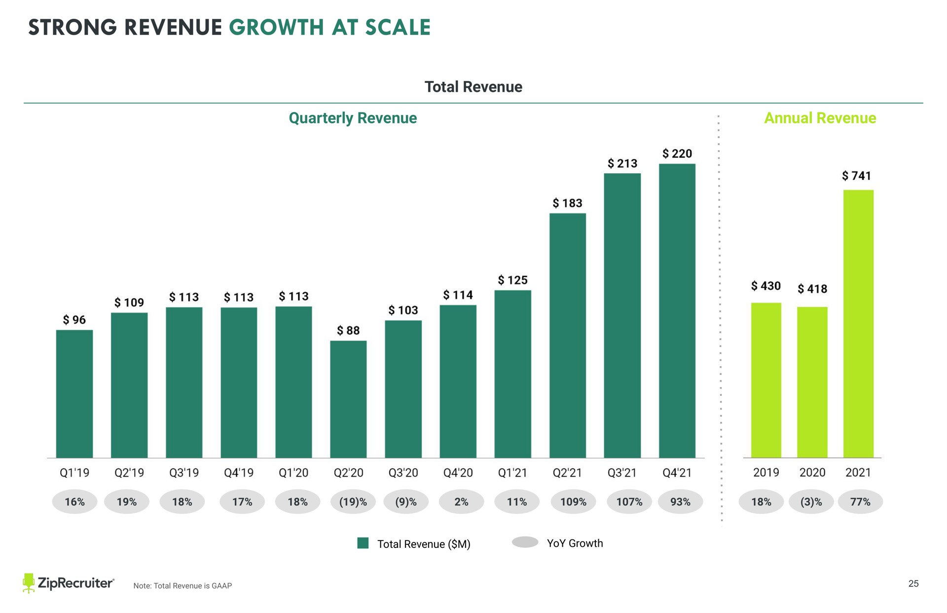 text a a a strong revenue growth at scale total revenue quarterly revenue annual revenue keep all text and images other than full slide backgrounds from the sides of the slide to avoid being cut off when printed | ZipRecruiter
