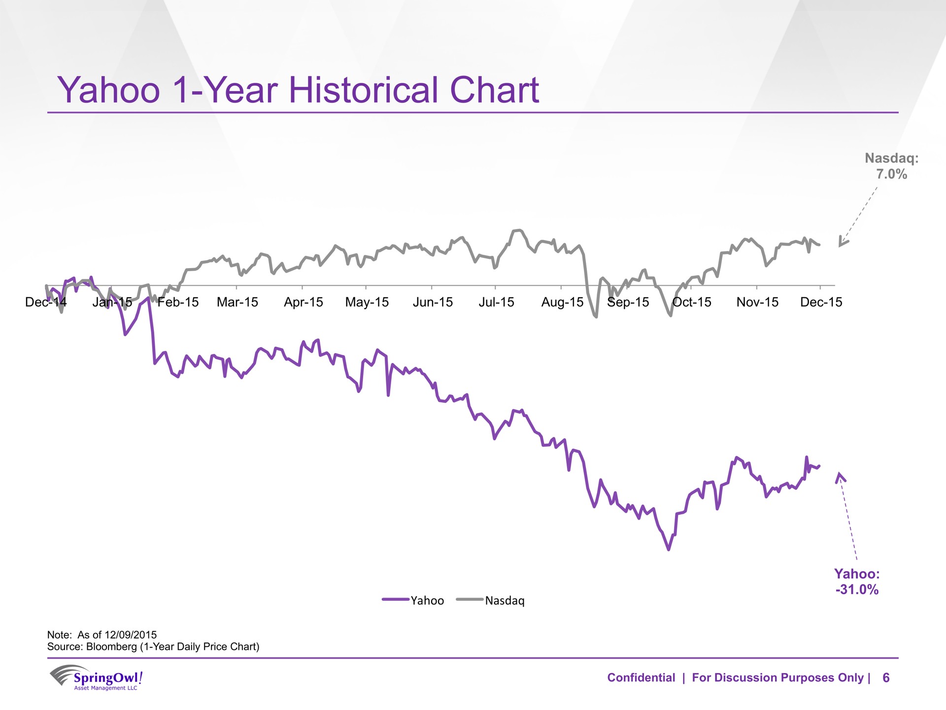 yahoo year historical chart | SpringOwl