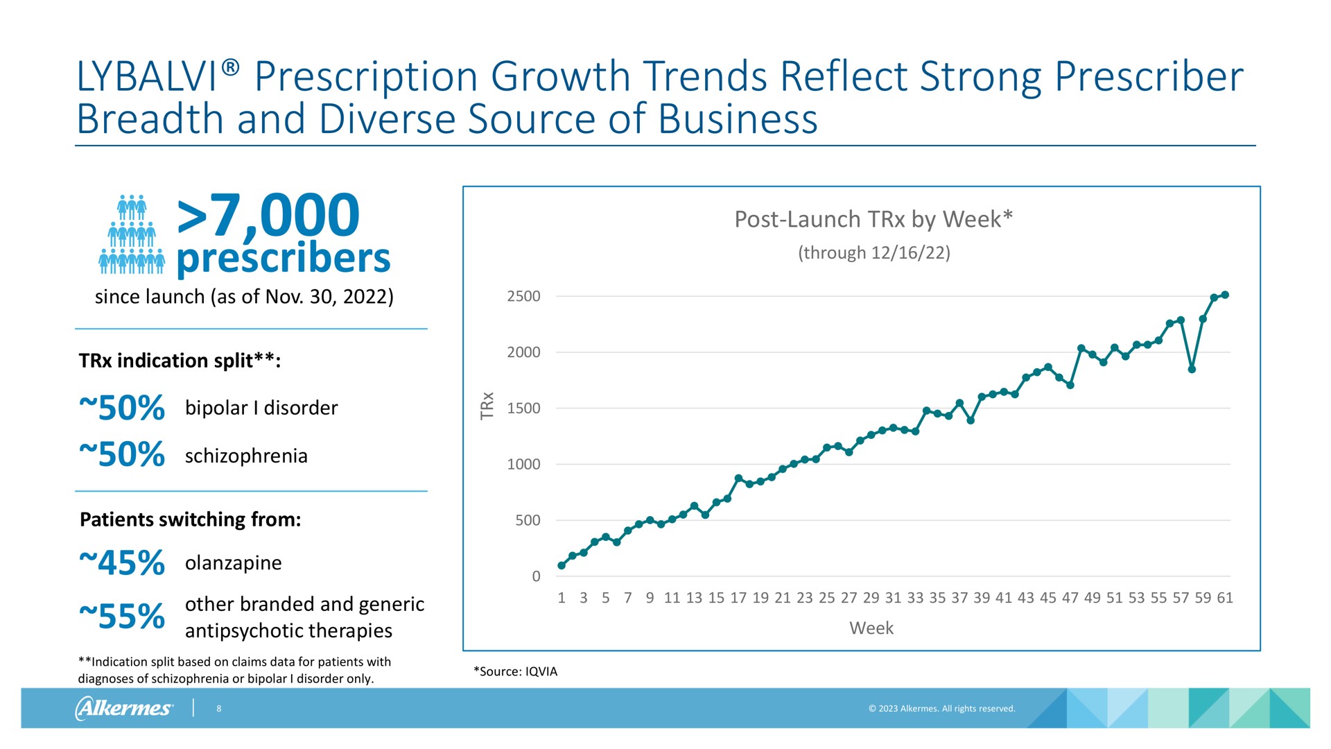 prescription growth trends reflect strong prescriber breadth and diverse source of business | Alkermes