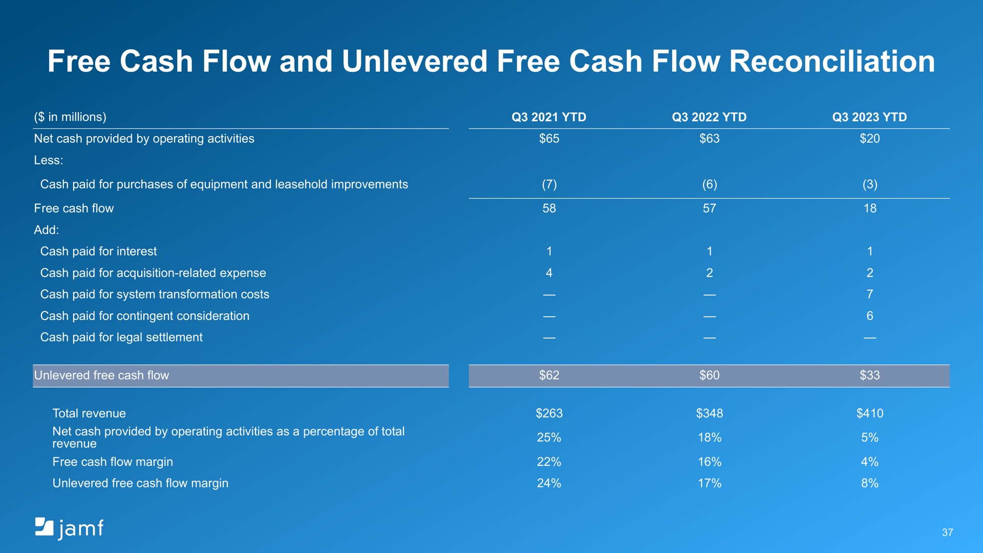 free cash flow and free cash flow reconciliation | Jamf
