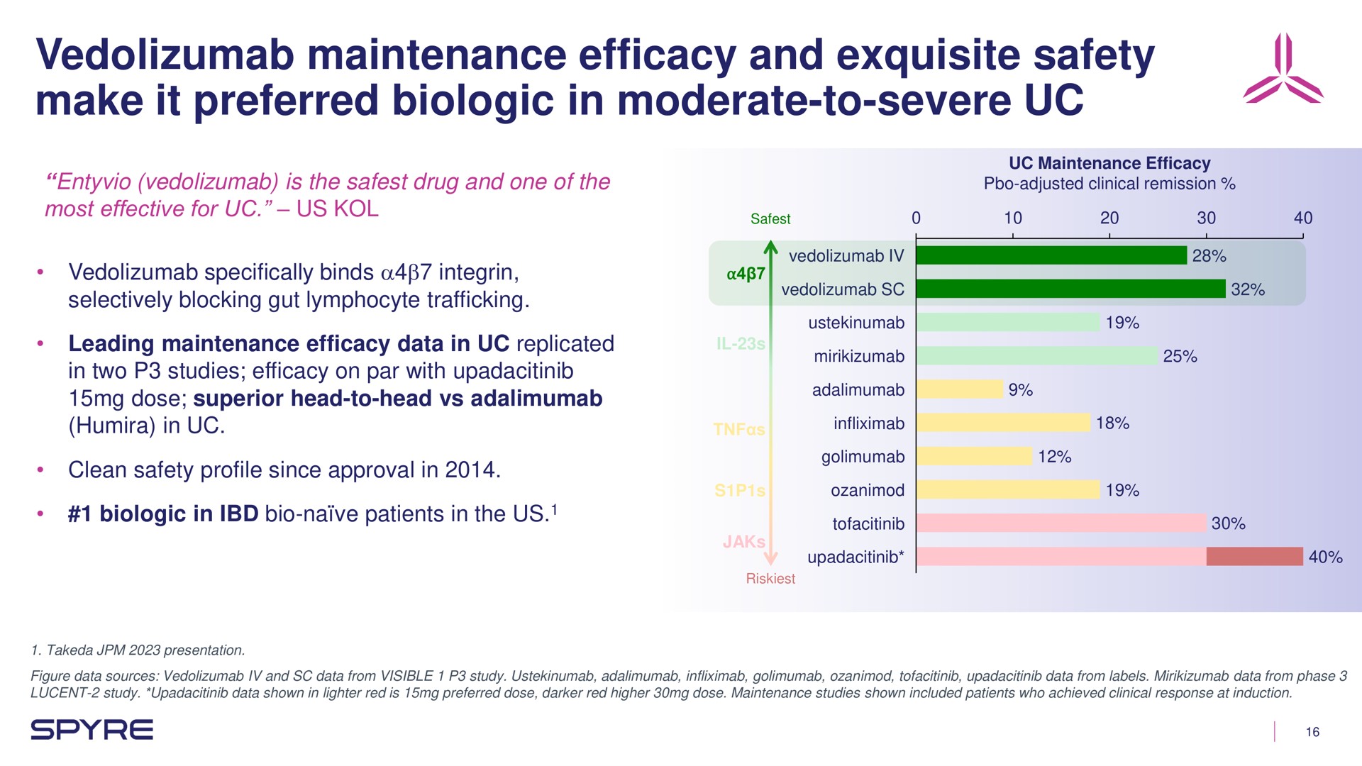 maintenance efficacy and exquisite safety make it preferred biologic in moderate to severe | Aeglea BioTherapeutics