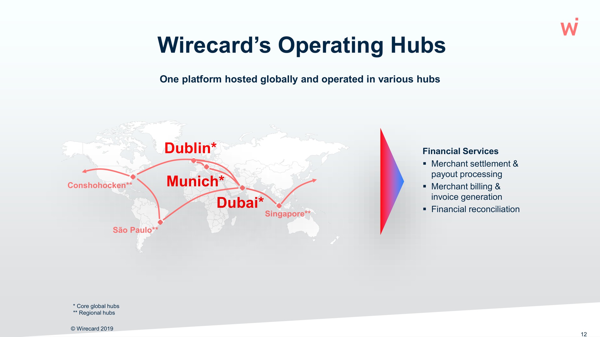 operating hubs | Wirecard