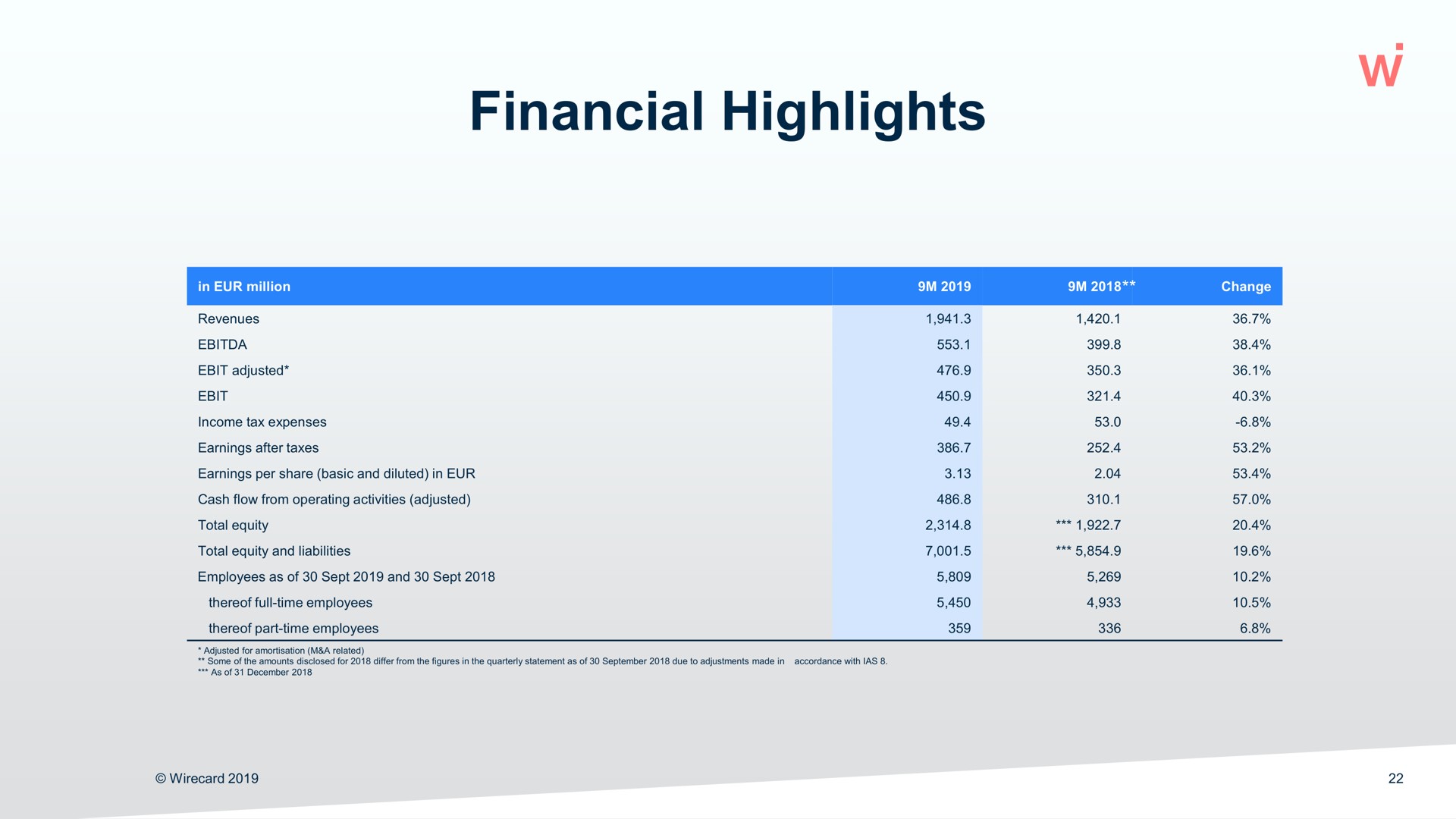 financial highlights | Wirecard