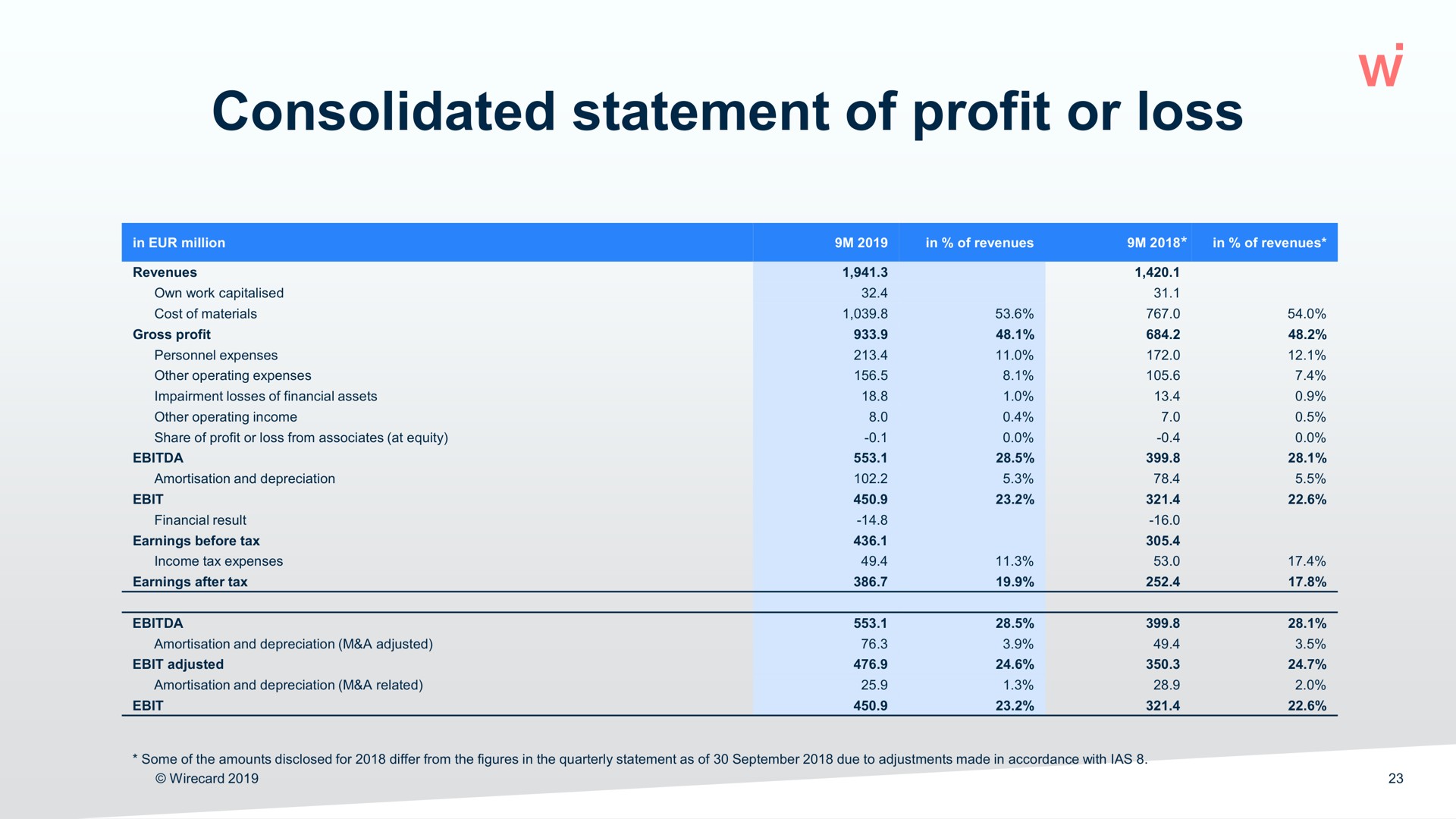 consolidated statement of profit or loss | Wirecard