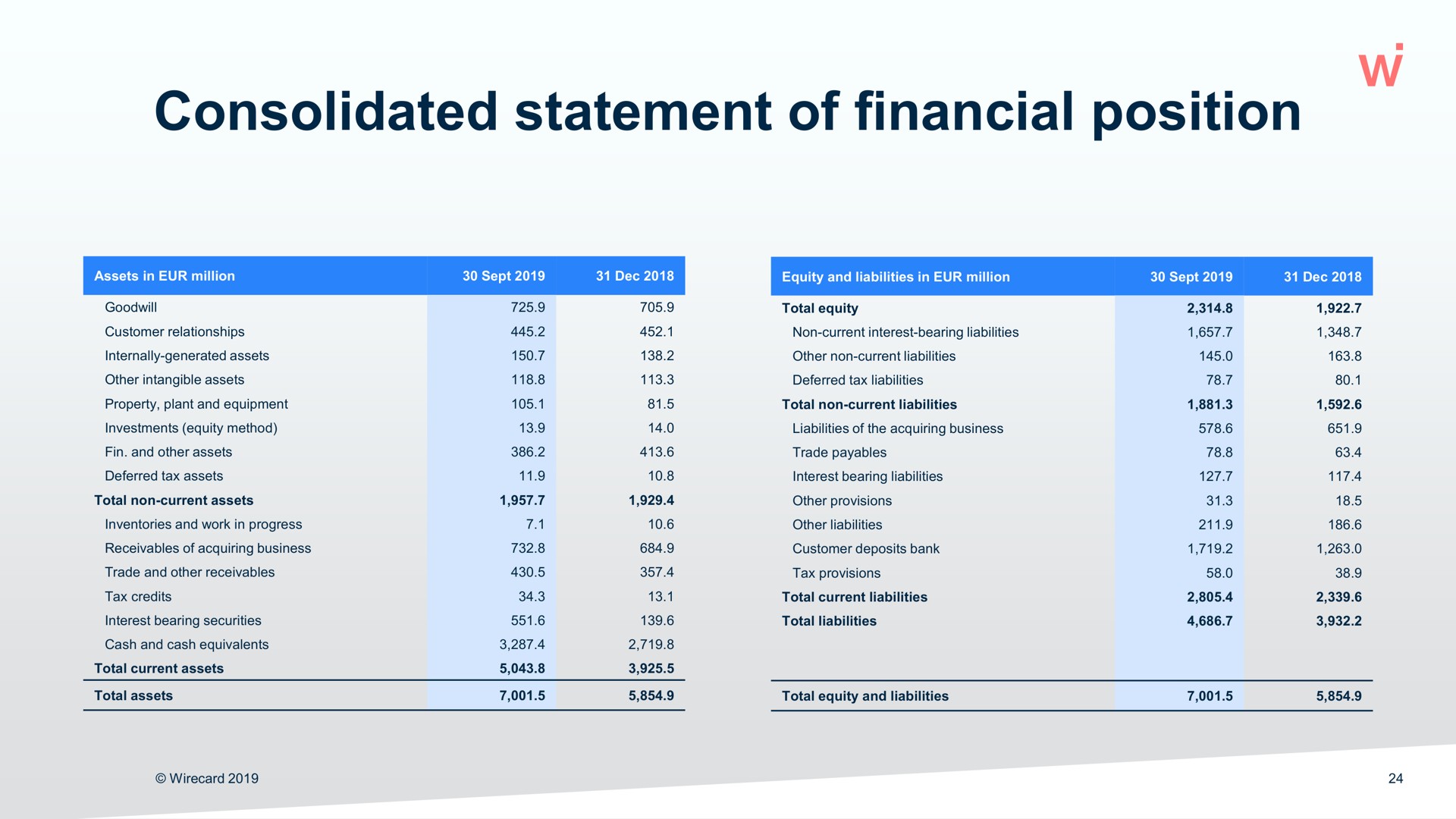 consolidated statement of financial position | Wirecard