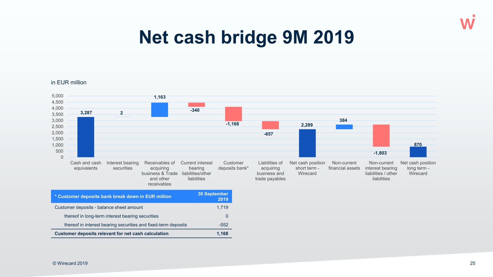 net cash bridge | Wirecard