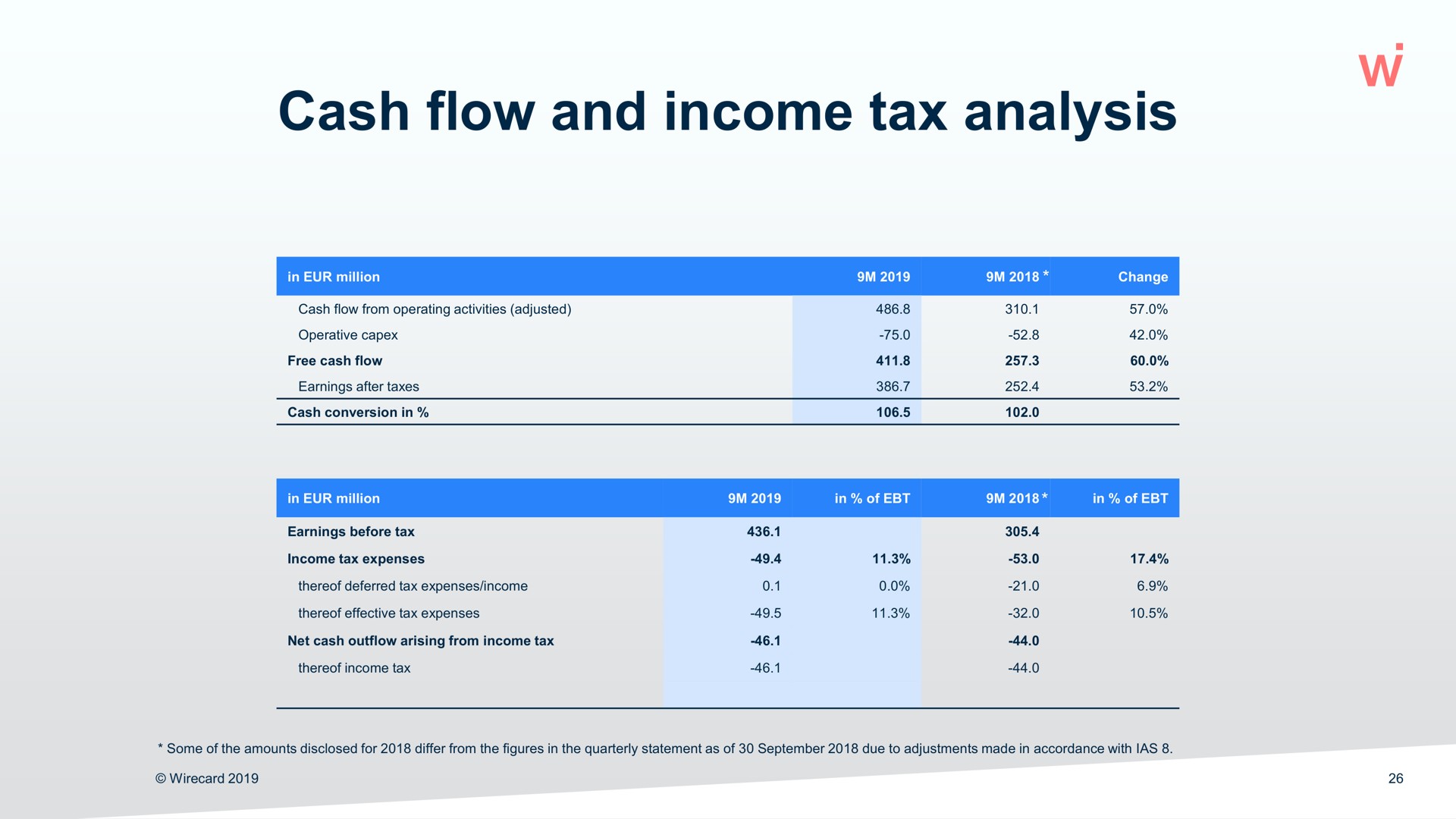 cash flow and income tax analysis | Wirecard