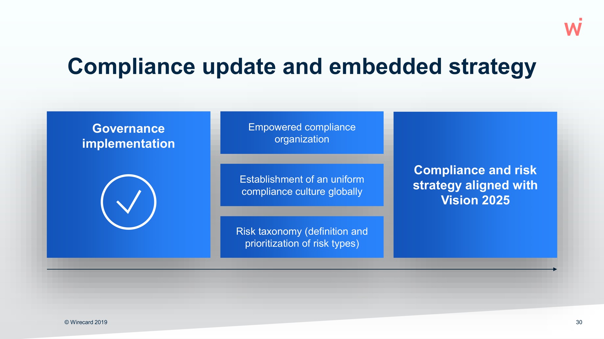 compliance update and embedded strategy | Wirecard