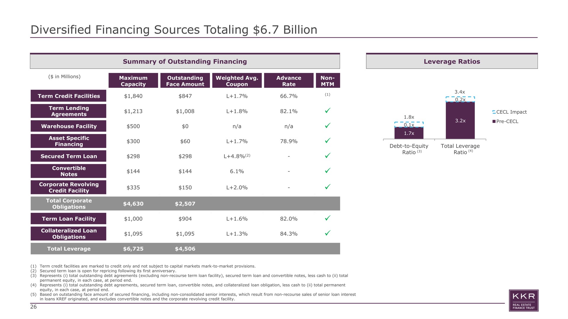 diversified financing sources totaling billion at ree | KKR Real Estate Finance Trust