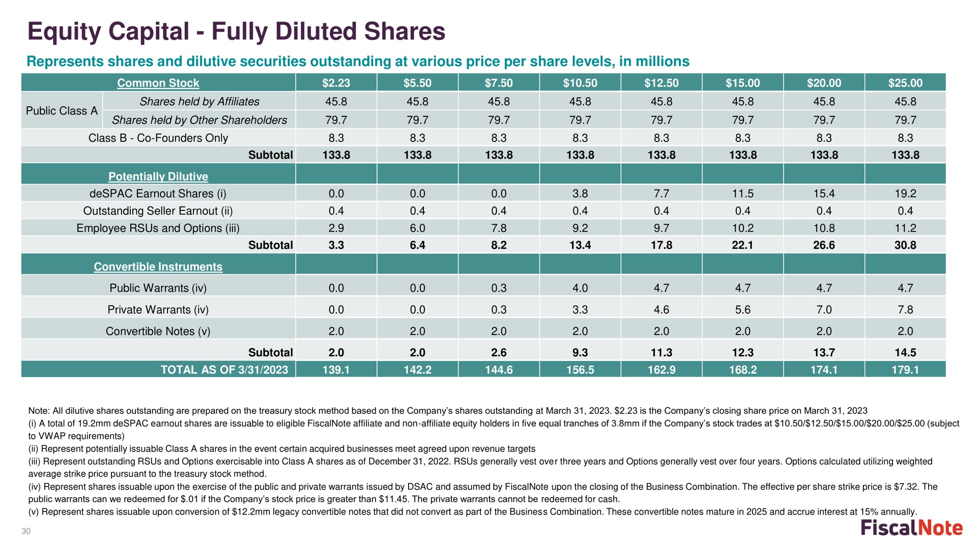 equity capital fully diluted shares a a convertible instruments tst i | FiscalNote