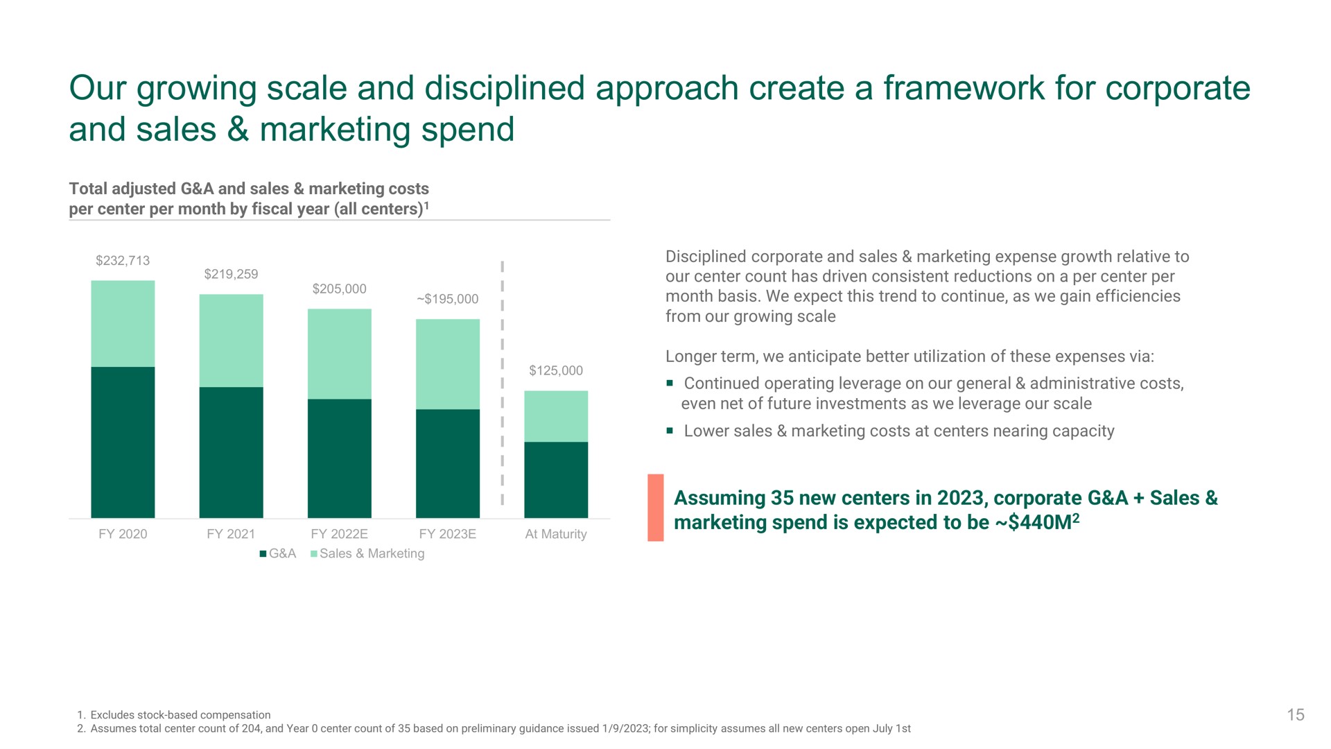 our growing scale and disciplined approach create a framework for corporate and sales marketing spend | Oak Street Health