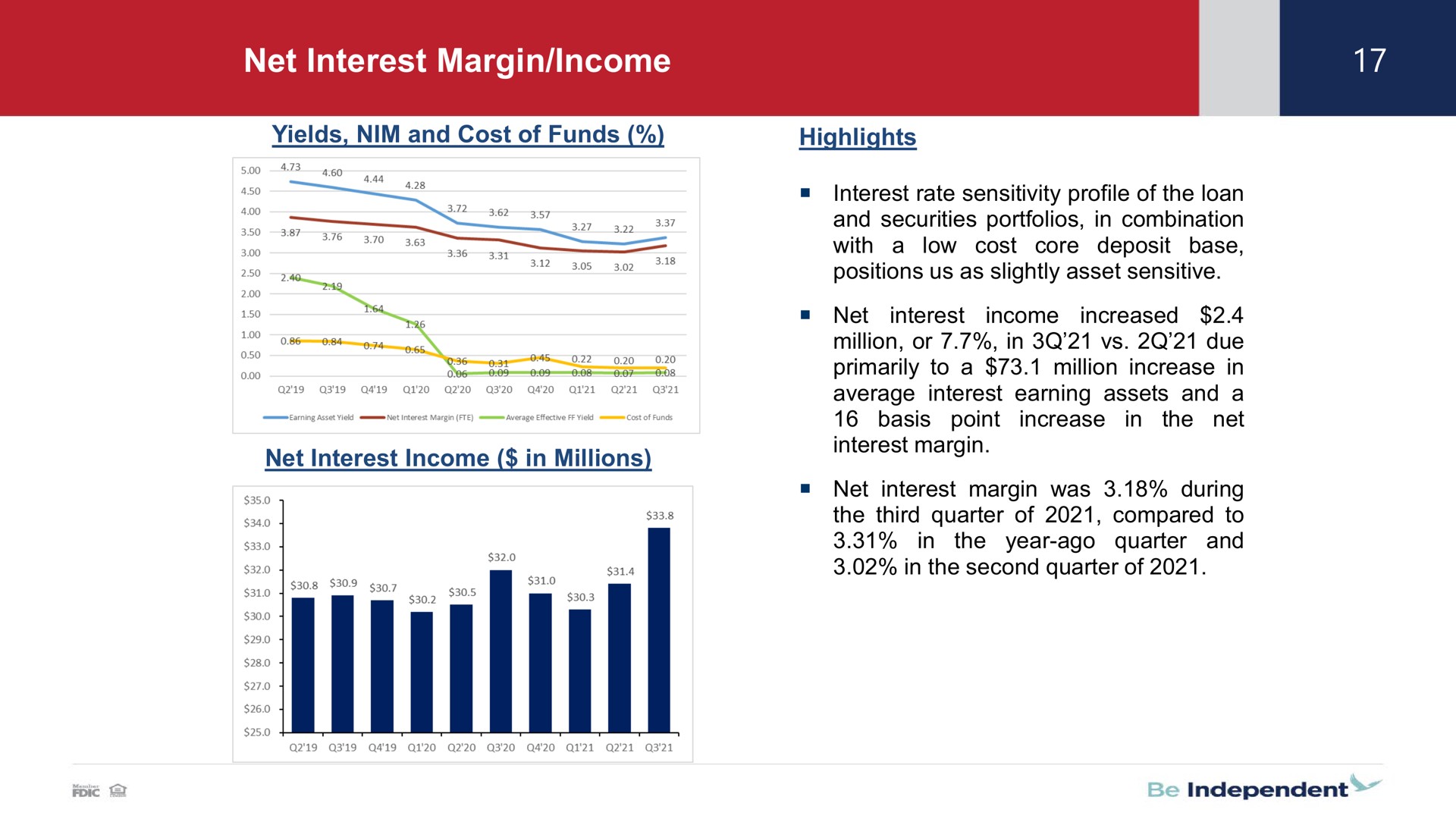 net interest margin income | Independent Bank Corp