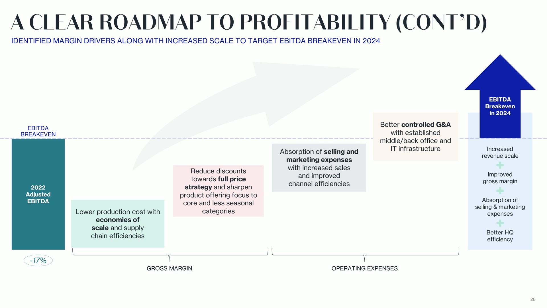 a clear to profitability | Lanvin