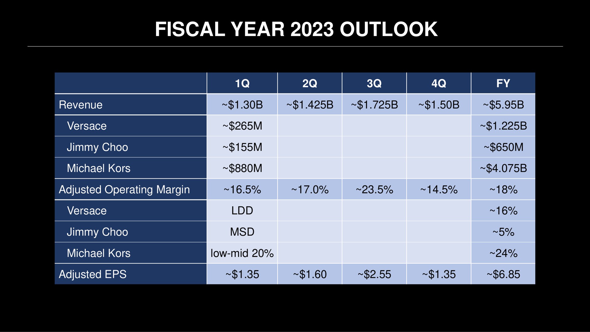 fiscal year outlook | Capri Holdings