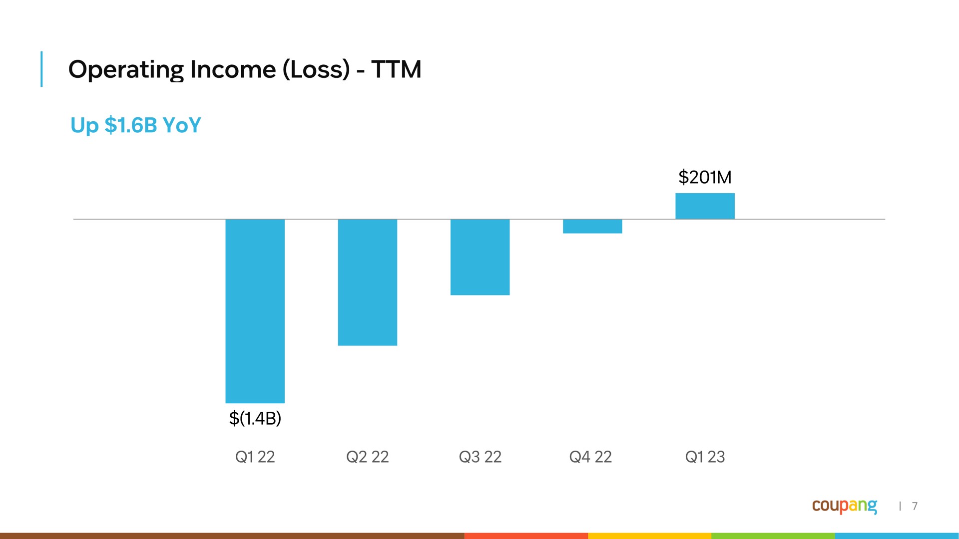 operating income loss up yoy | Coupang