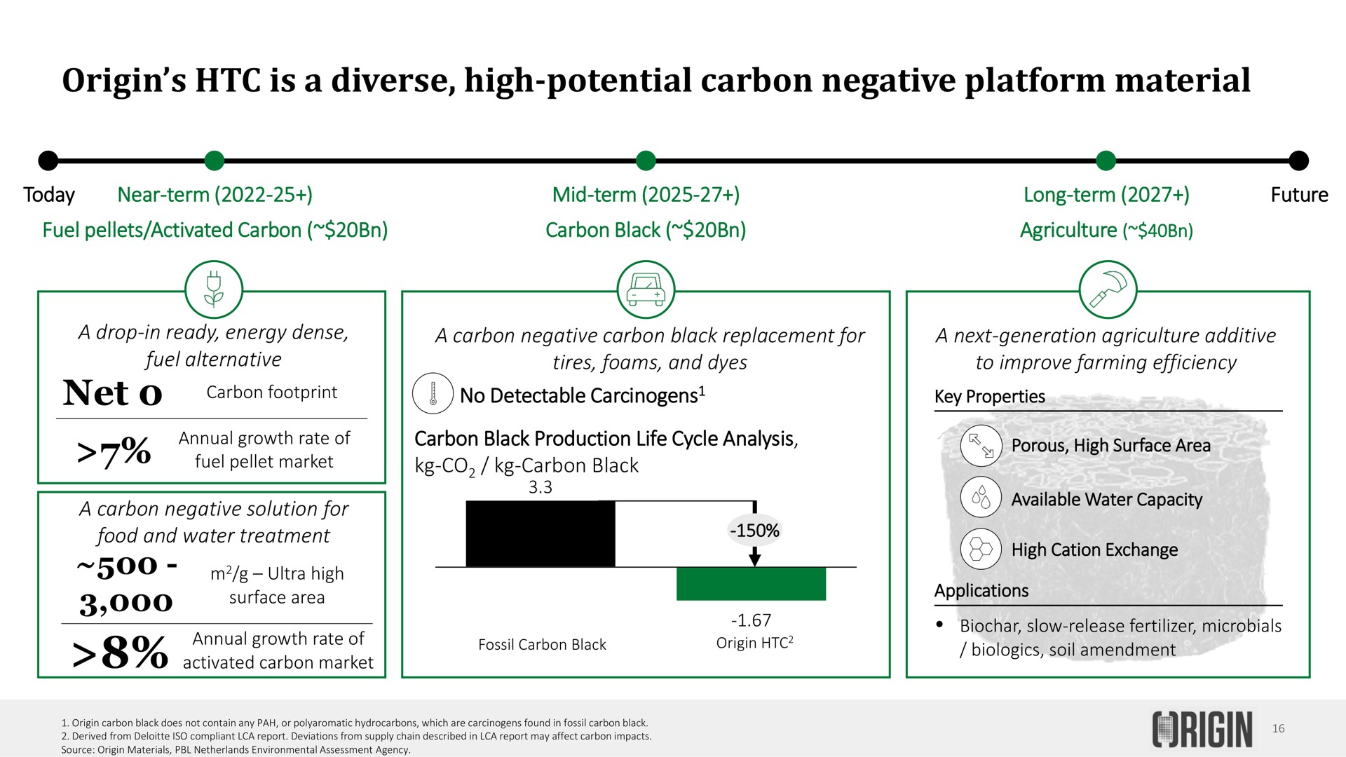 origin is a diverse high potential carbon negative platform material | Origin