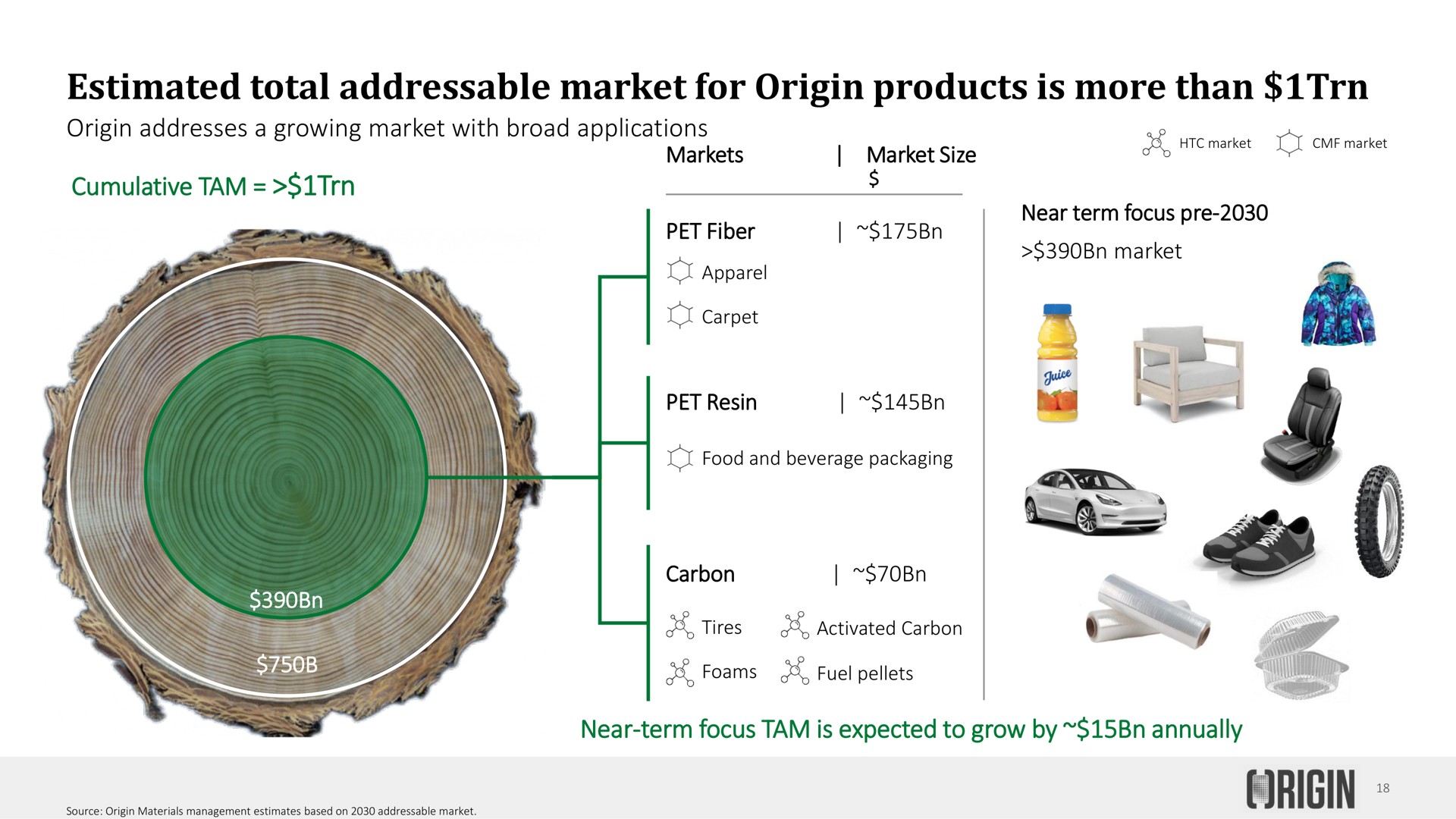 estimated total market for origin products is more than sees | Origin