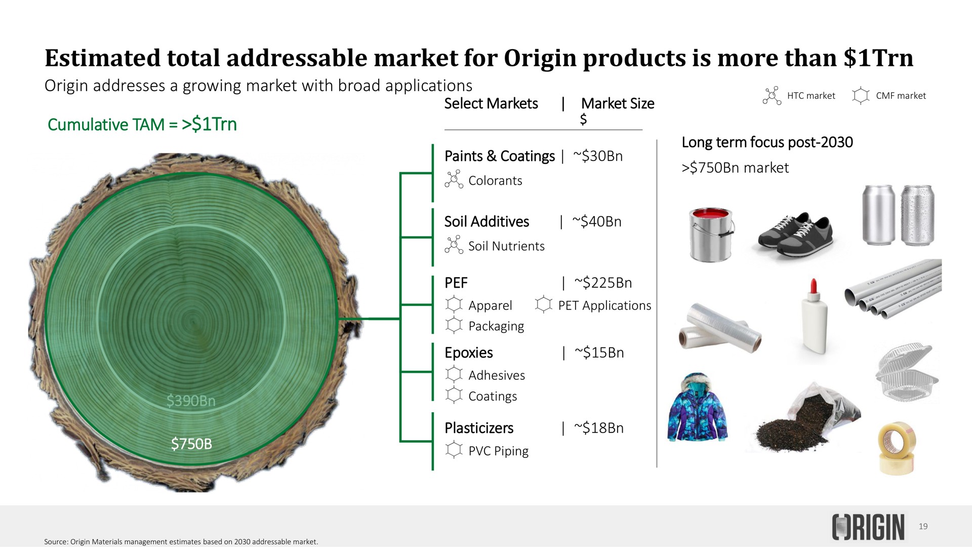 estimated total market for origin products is more than i | Origin