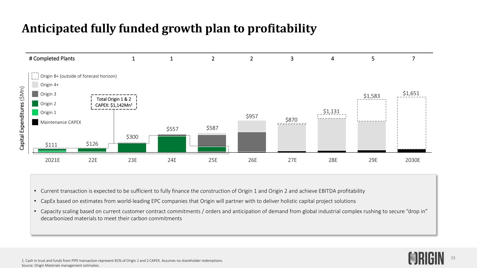 anticipated fully funded growth plan to profitability | Origin