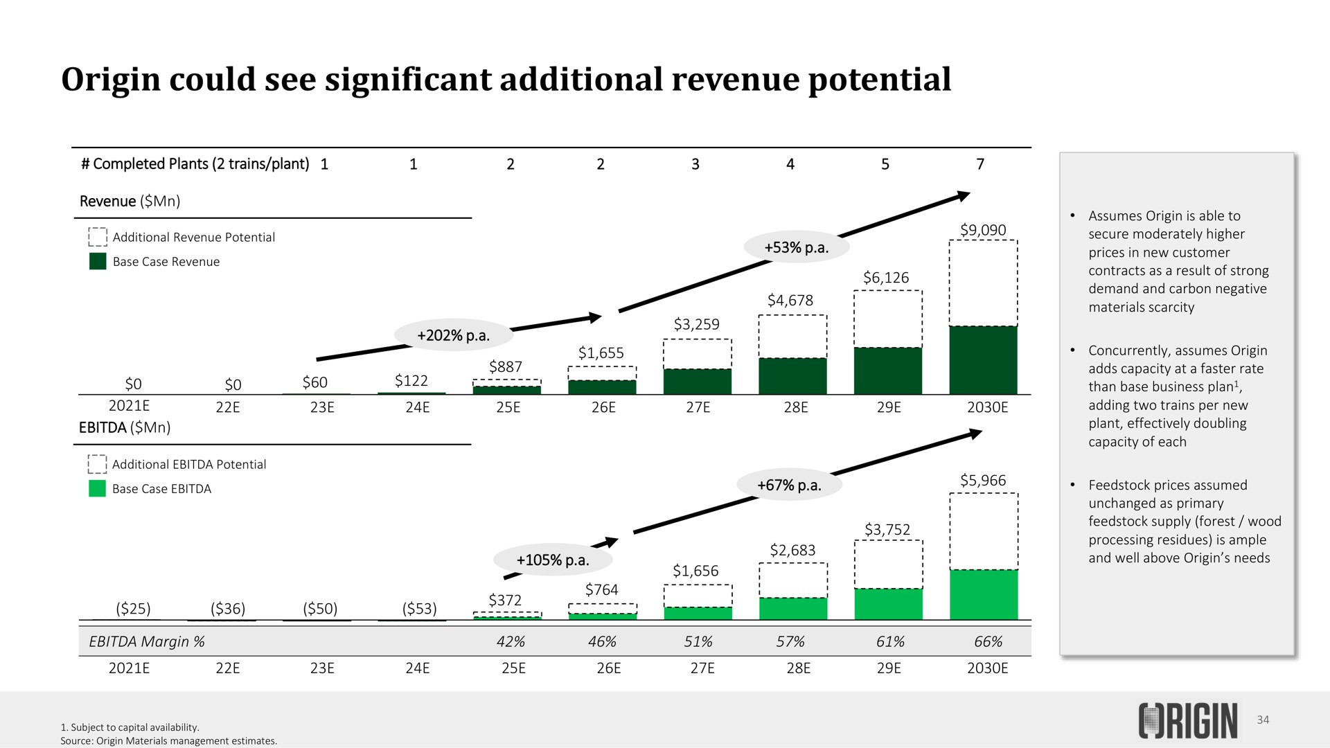 origin could see significant additional revenue potential | Origin