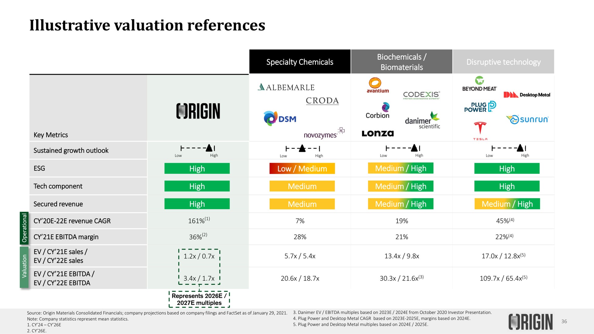 illustrative valuation references high high at at tech component | Origin