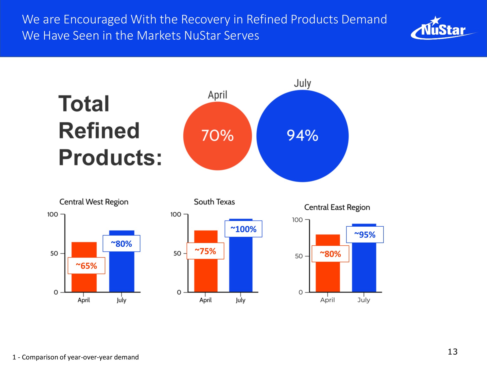 we are encouraged with the recovery in refined products demand we have seen in the markets serves perm total | NuStar Energy