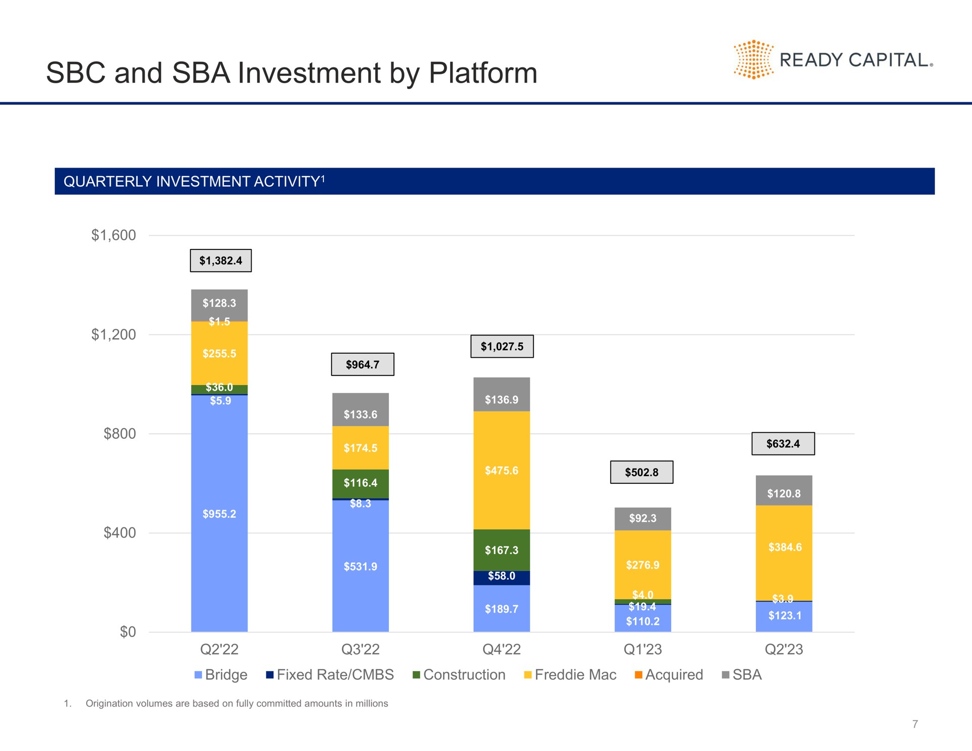 and investment by platform | Ready Capital