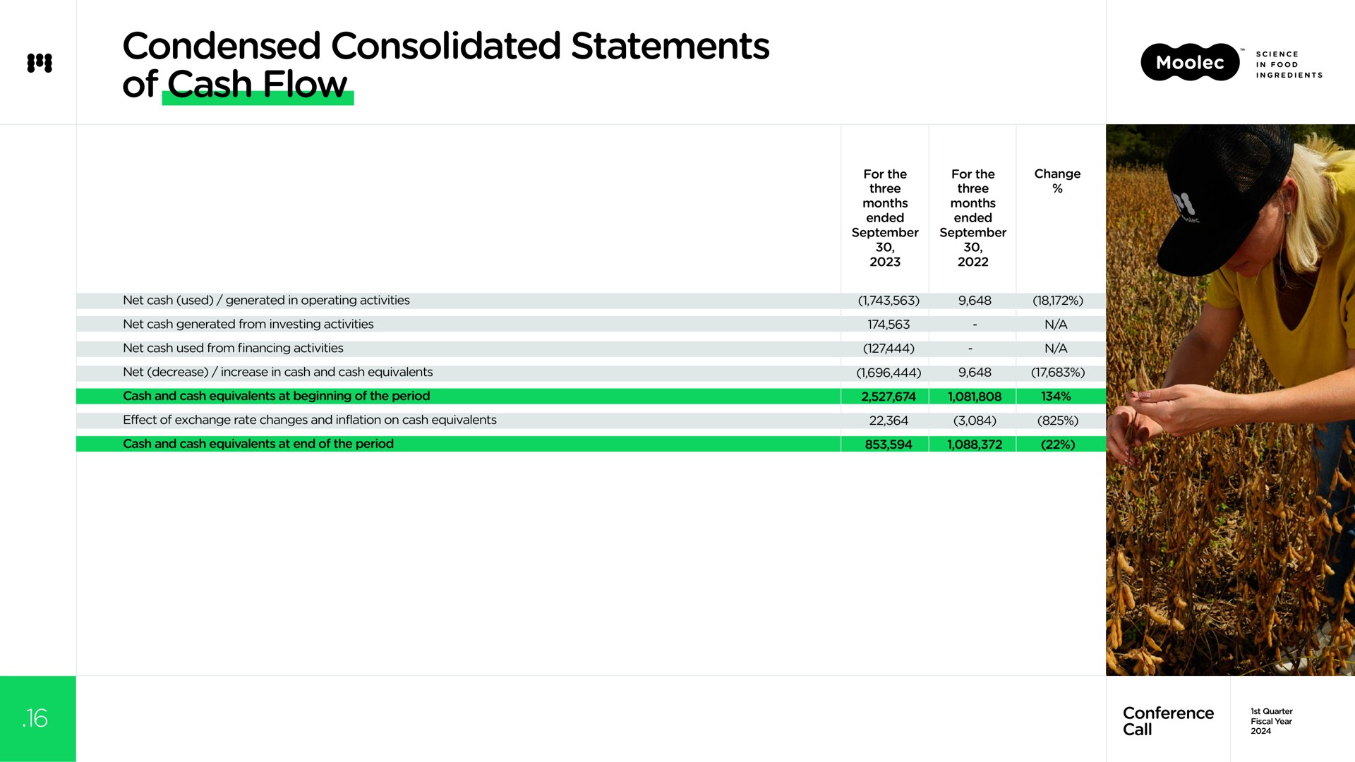 condensed consolidated statements of cash flow i | Moolec Science
