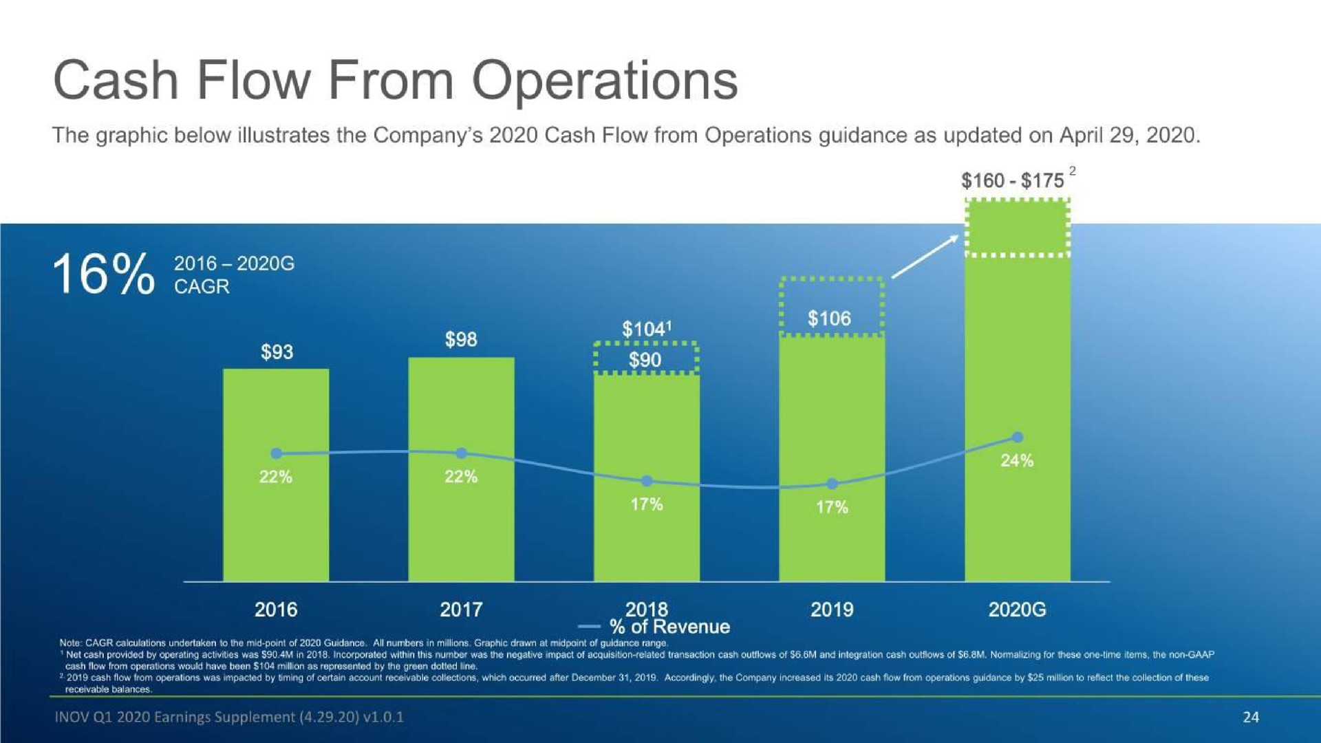 cash flow from operations sews | Inovalon