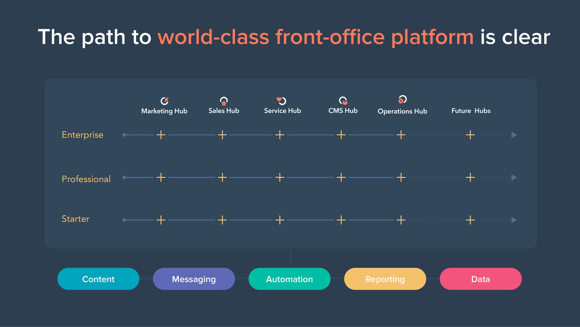 the path to world class front platform is clear front office | Hubspot