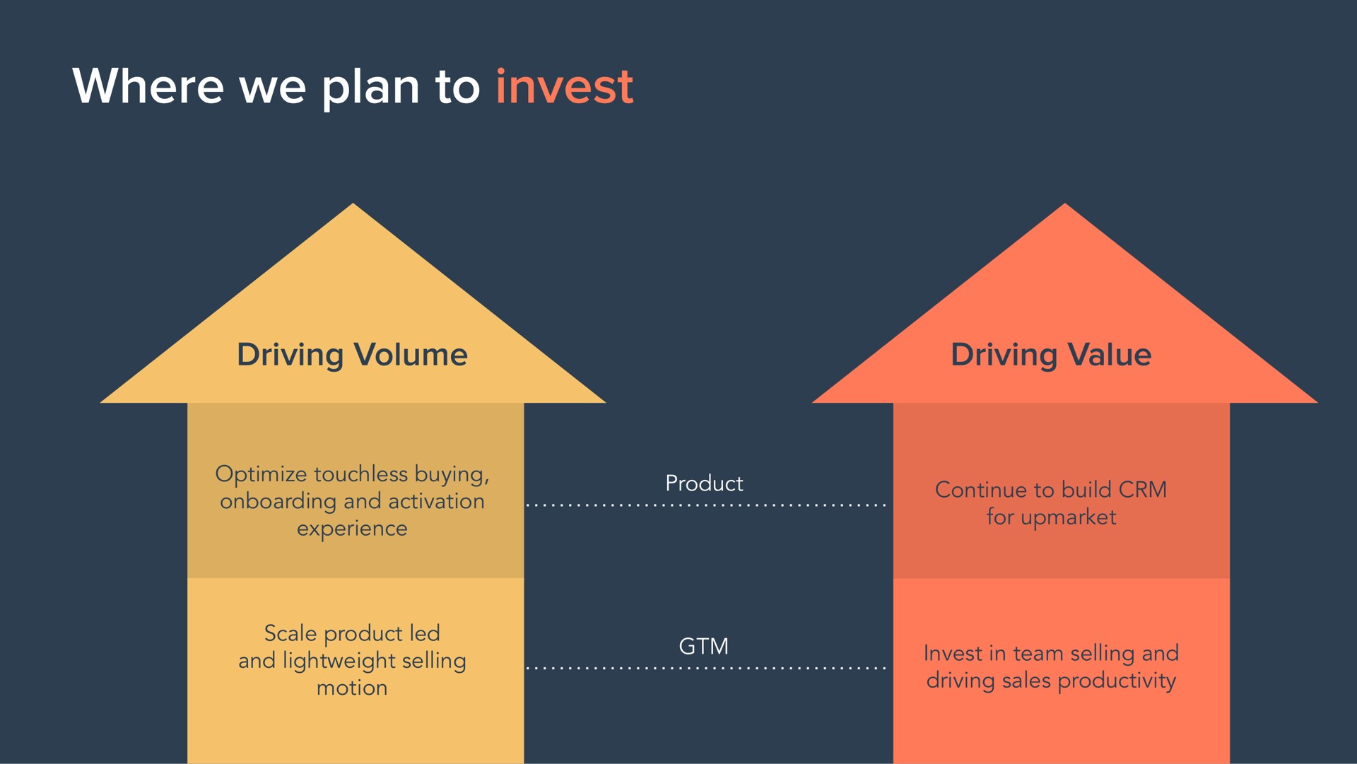 where we plan to invest driving volume driving volume driving value | Hubspot