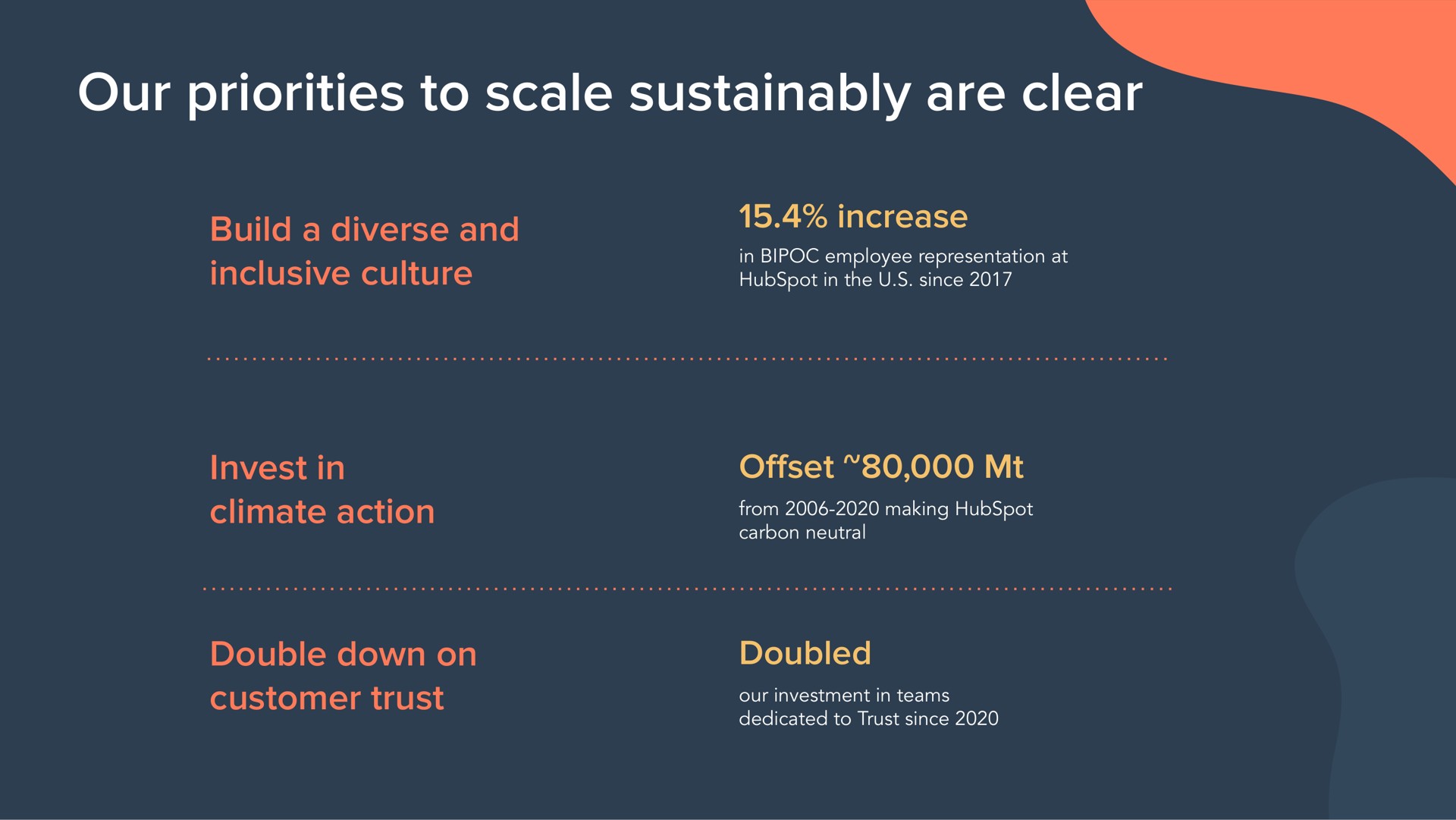 our priorities to scale are clear build a diverse and inclusive culture increase invest in climate action set double down on customer trust doubled | Hubspot