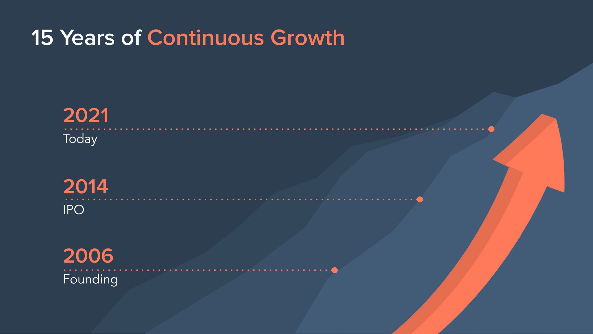 years of continuous growth today founding | Hubspot