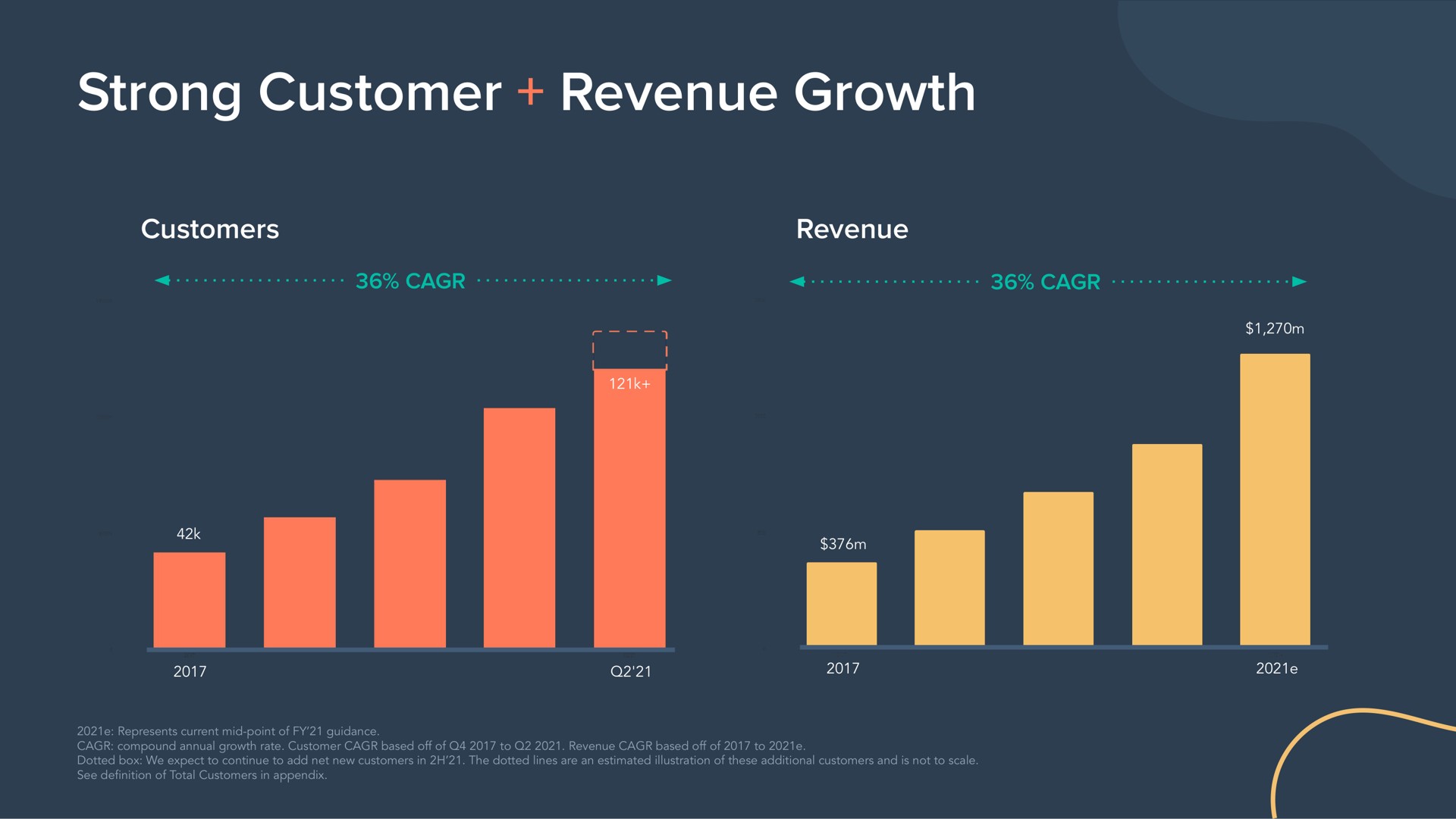 strong customer revenue growth | Hubspot