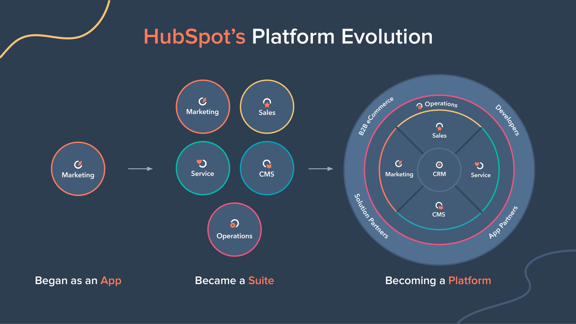 platform evolution | Hubspot