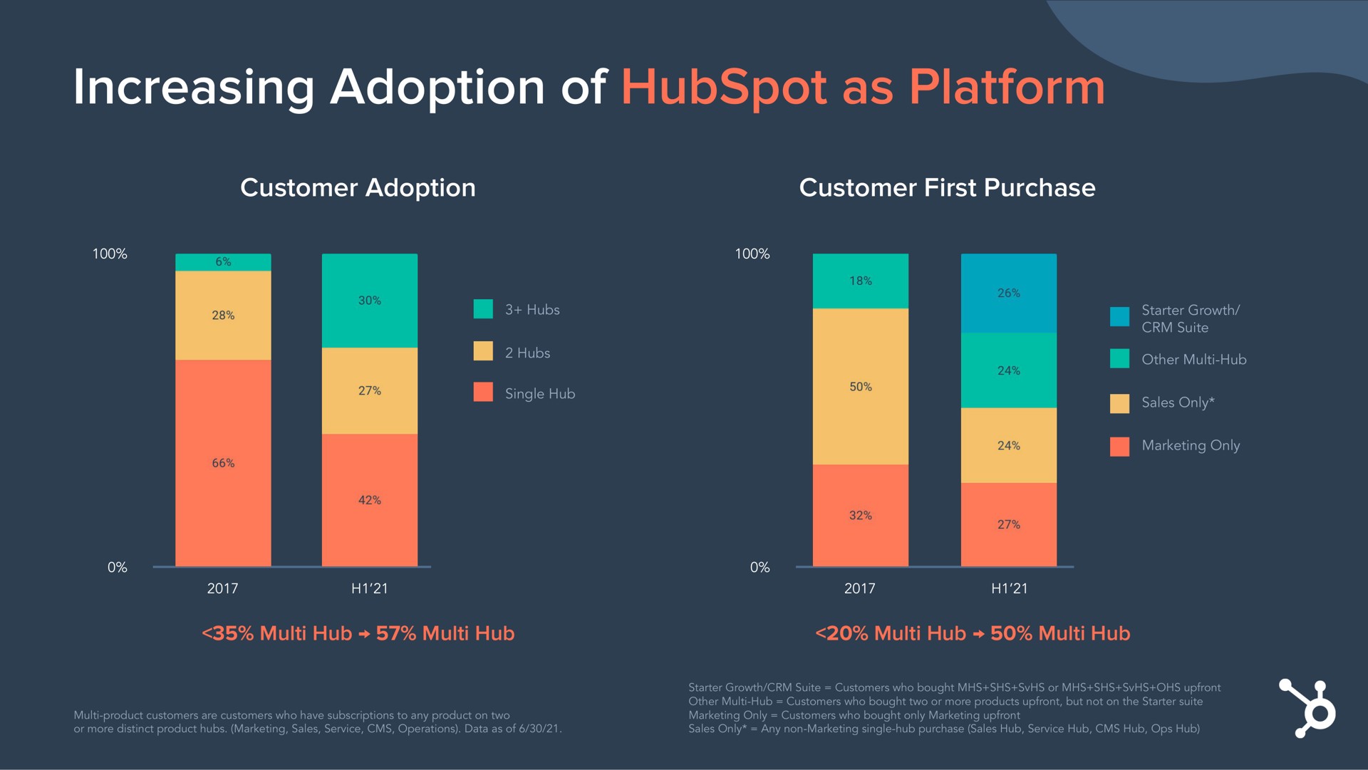 increasing adoption of as platform | Hubspot