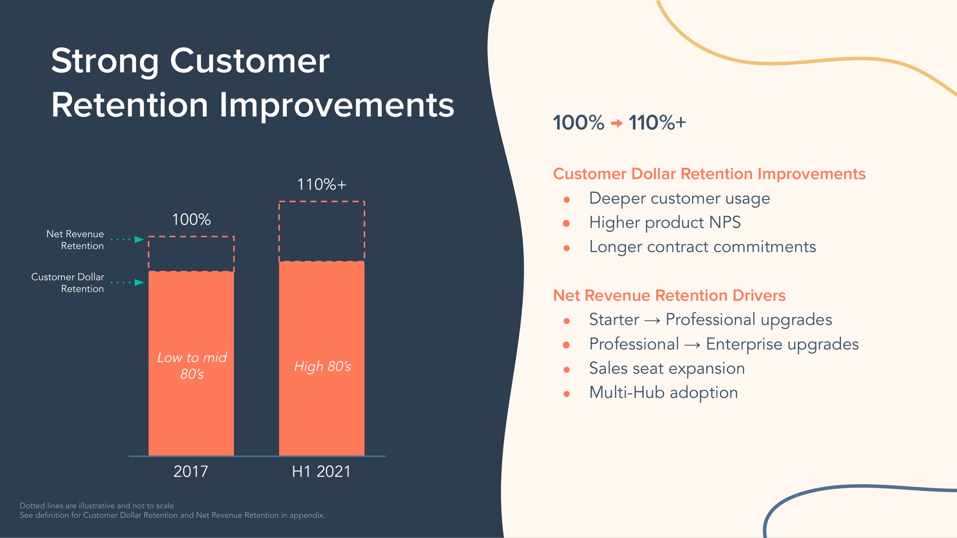 strong customer retention improvements | Hubspot