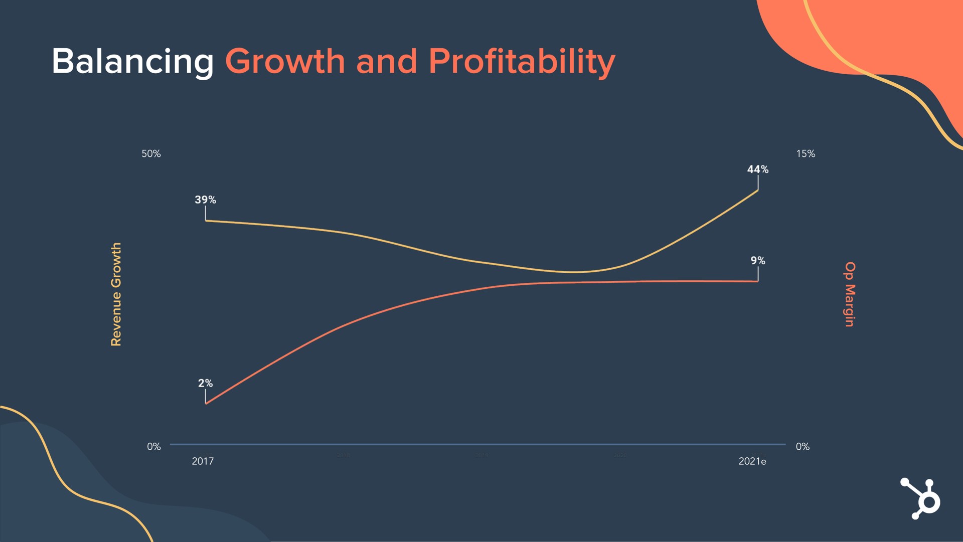 balancing growth and pro profitability | Hubspot