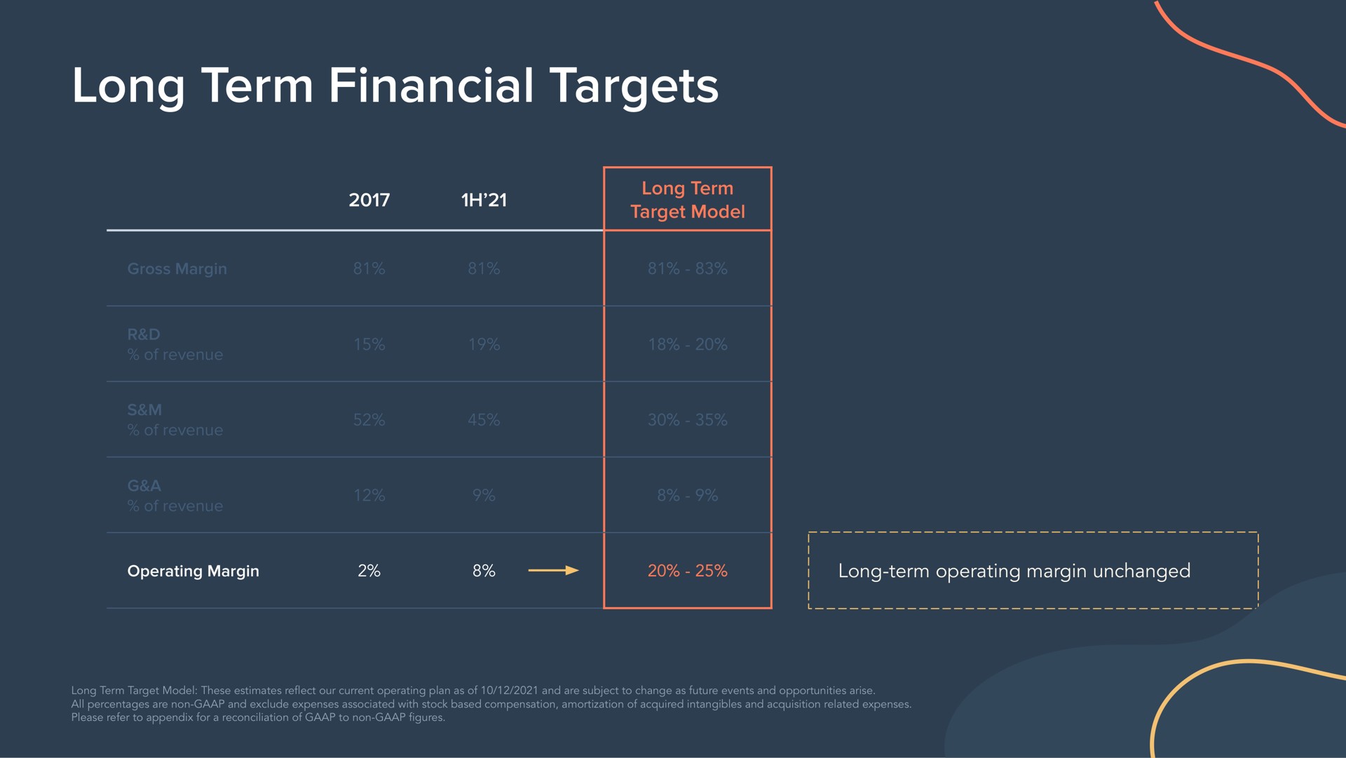 long term financial targets | Hubspot