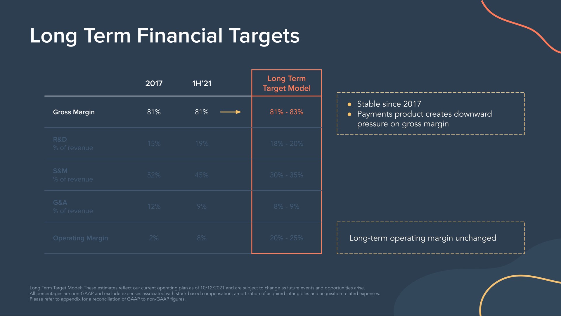 long term financial targets | Hubspot