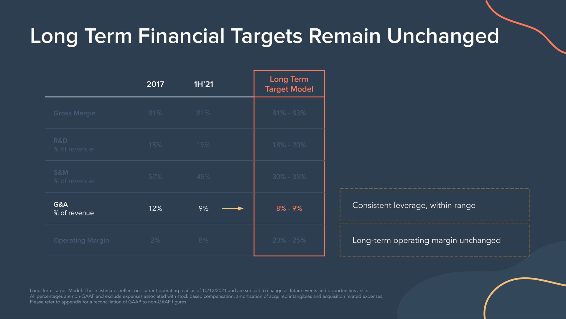 long term financial targets remain unchanged | Hubspot
