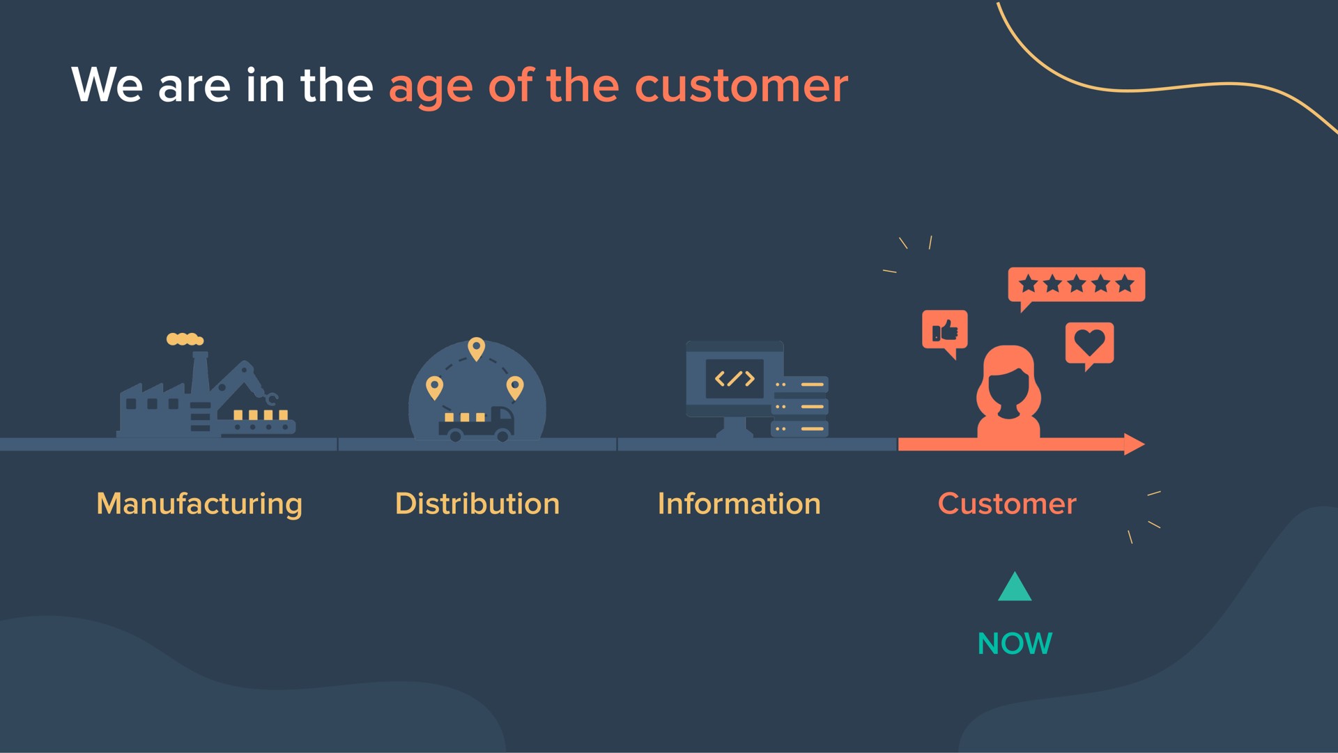we are in the age of the customer manufacturing distribution information customer now i | Hubspot