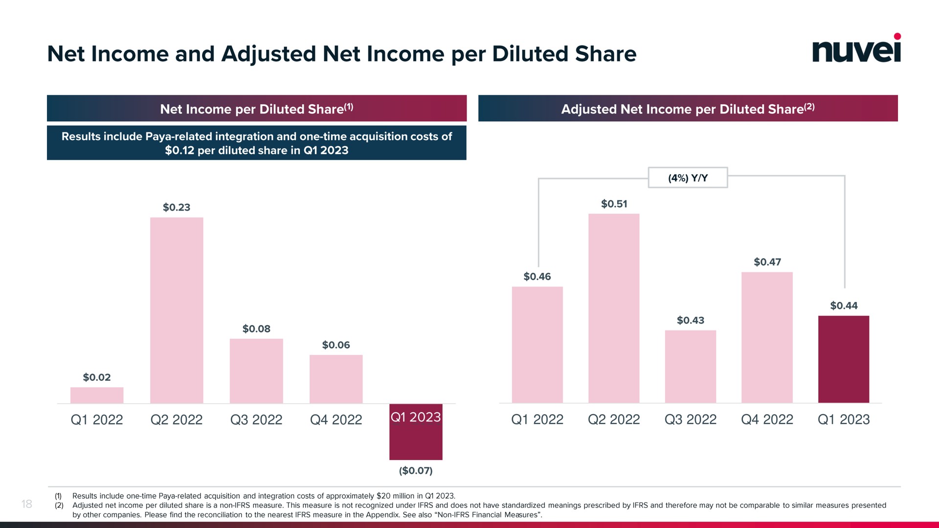 net income and adjusted net income per diluted share | Nuvei