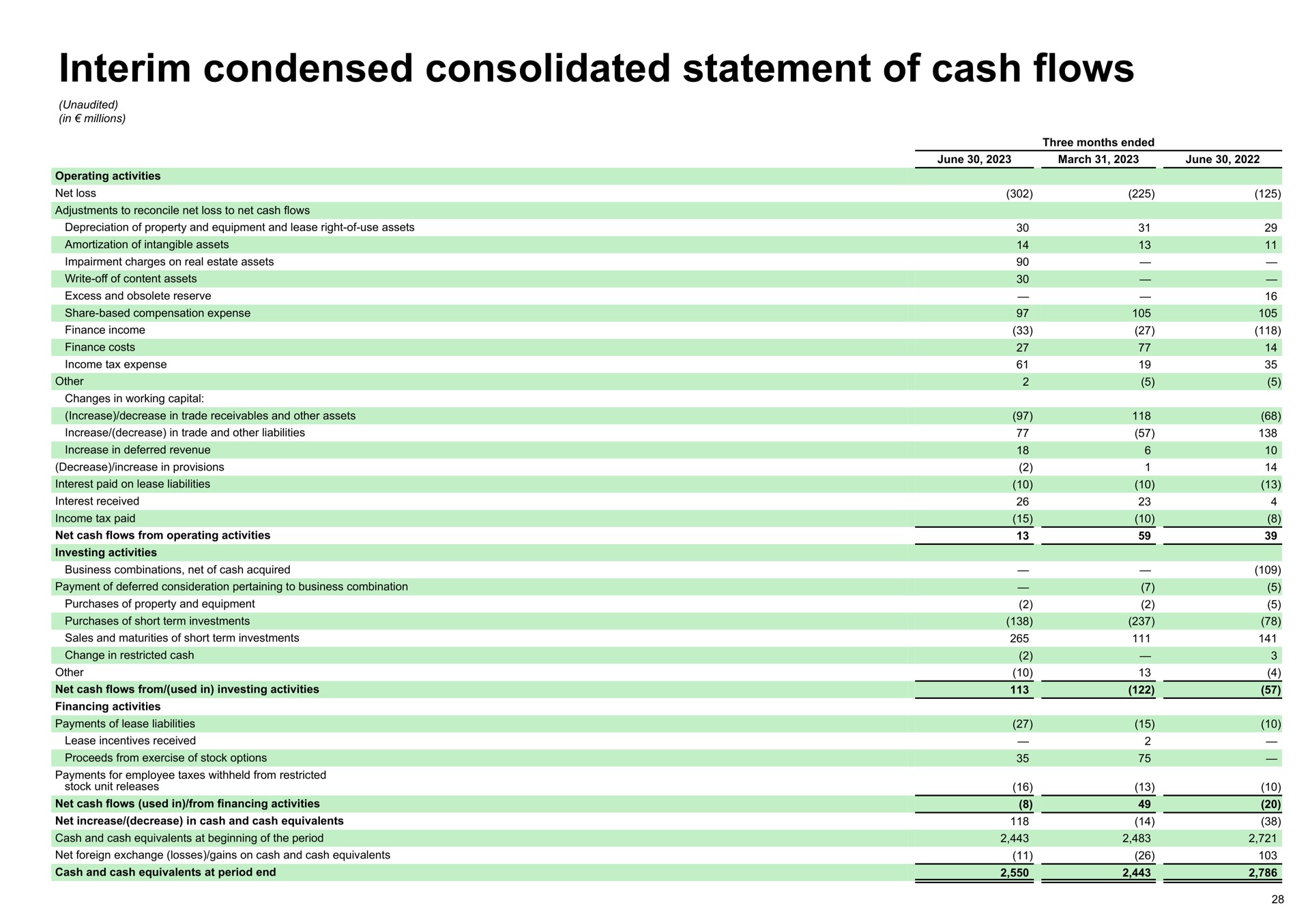 interim condensed consolidated statement of cash flows | Spotify