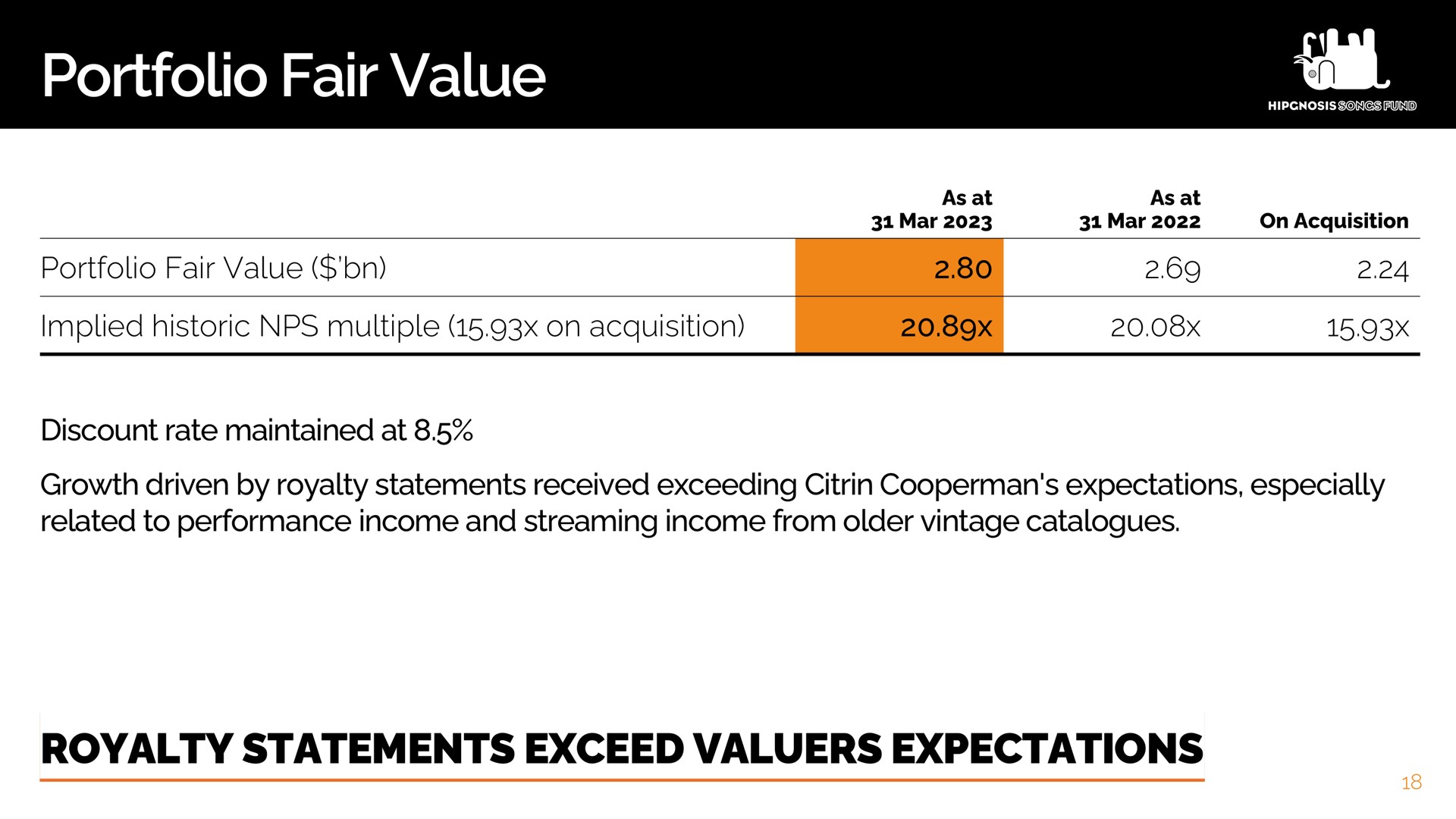 portfolio fair value royalty statements exceed valuers expectations | Hipgnosis Songs Fund