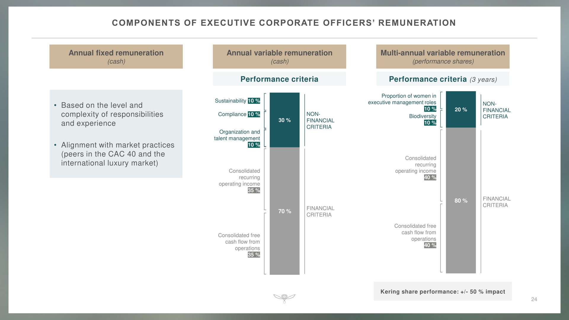 components of executive corporate officers remuneration annual fixed remuneration annual variable remuneration annual variable remuneration performance criteria performance criteria years based on the level and complexity of responsibilities and experience alignment with market practices peers in the and the international luxury market compliance a management us non financial | Kering