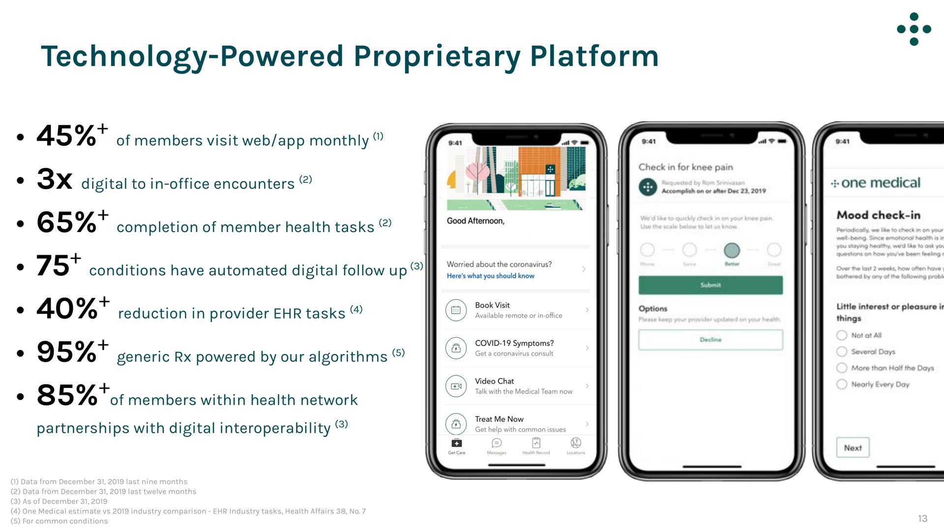 technology powered proprietary platform | One Medical