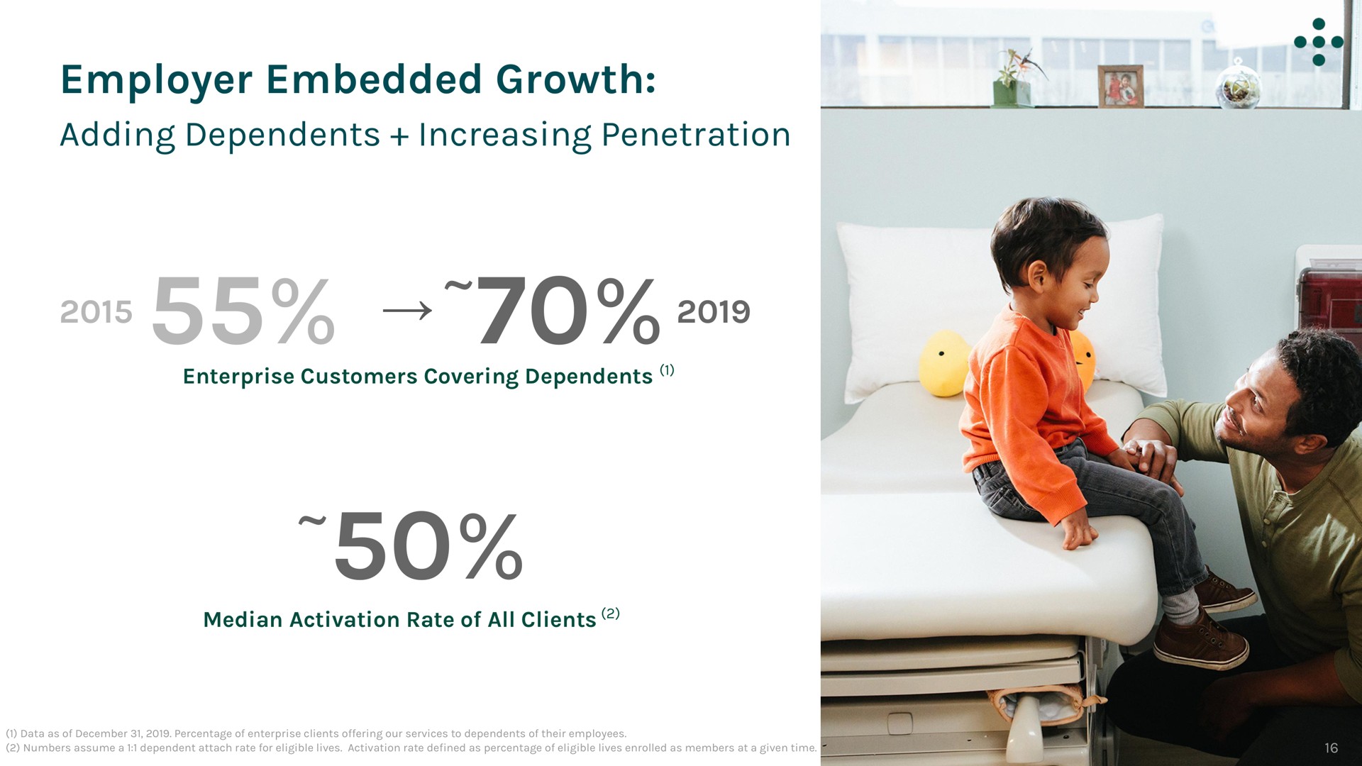 employer embedded growth adding dependents increasing penetration | One Medical