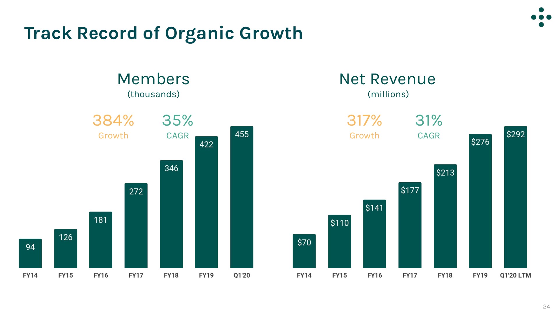 track record of organic growth members net revenue | One Medical